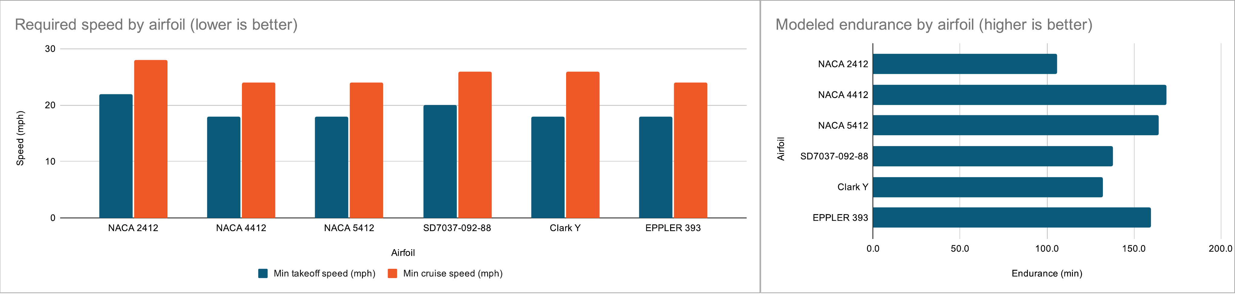 Google Sheets charts comparing takeoff speed, cruise speed, and modeled endurance for six airfoils.