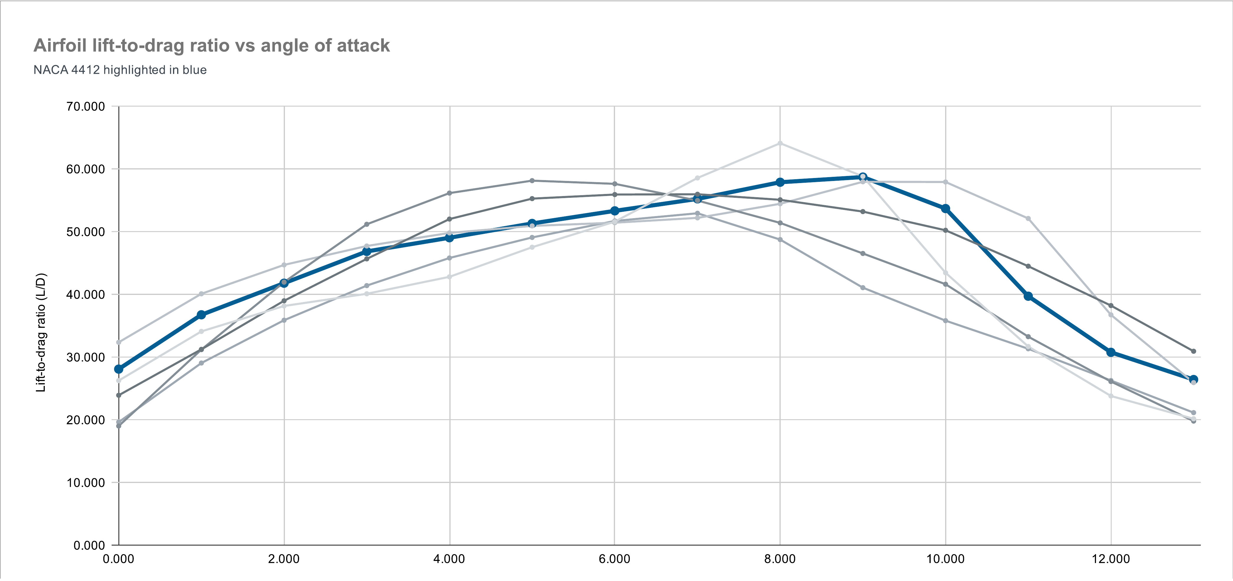 Google Sheets line chart comparing lift-to-drag ratio versus angle of attack for six airfoils, with NACA 4412 highlighted in blue.
