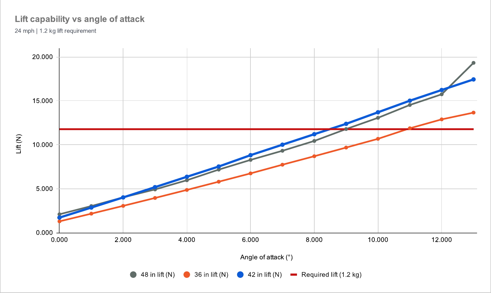 Google Sheets line chart showing the 1.2 kilogram required lift line and the lift curves for the thirty-six, forty-two, and forty-eight inch aircraft models.